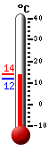 Attualmente: 19.3, Max: 19.6, Min: 12.2